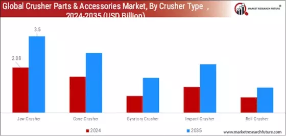 Crusher Parts Accessories Market  Segment Image 1